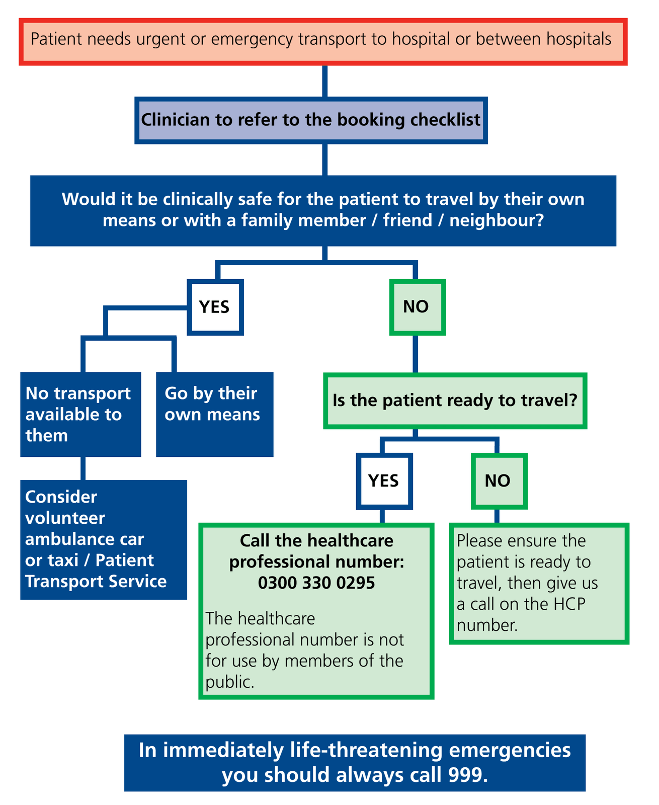 Ambulance Options NEWS 2 Scoring Ashcroft Surgery Bradford UK 