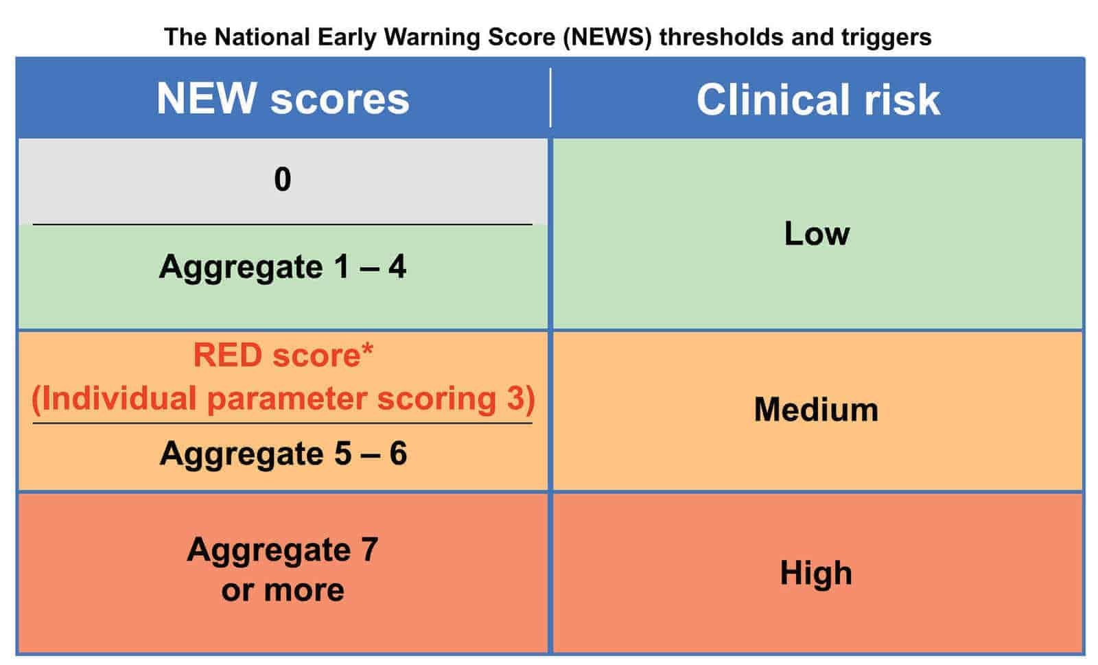 Required score. National early Warning score. Шкала News 2. Шкала score 2. Score и score 2 отличия.