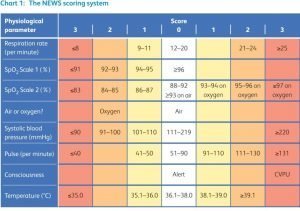 Ambulance options & NEWS-2 scoring - Ashcroft Surgery (Bradford, UK)